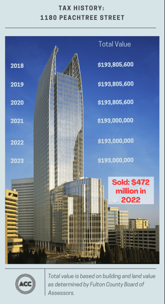 Is Atlanta losing out on $290 million a year in commercial property ...