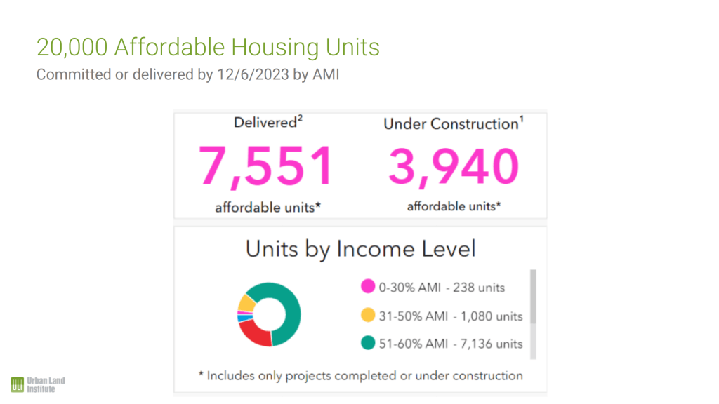 A table shows that the city of Atlanta has delivered 7,551 affordable housing units since 2022, with 3,940 more in some phase of construction.