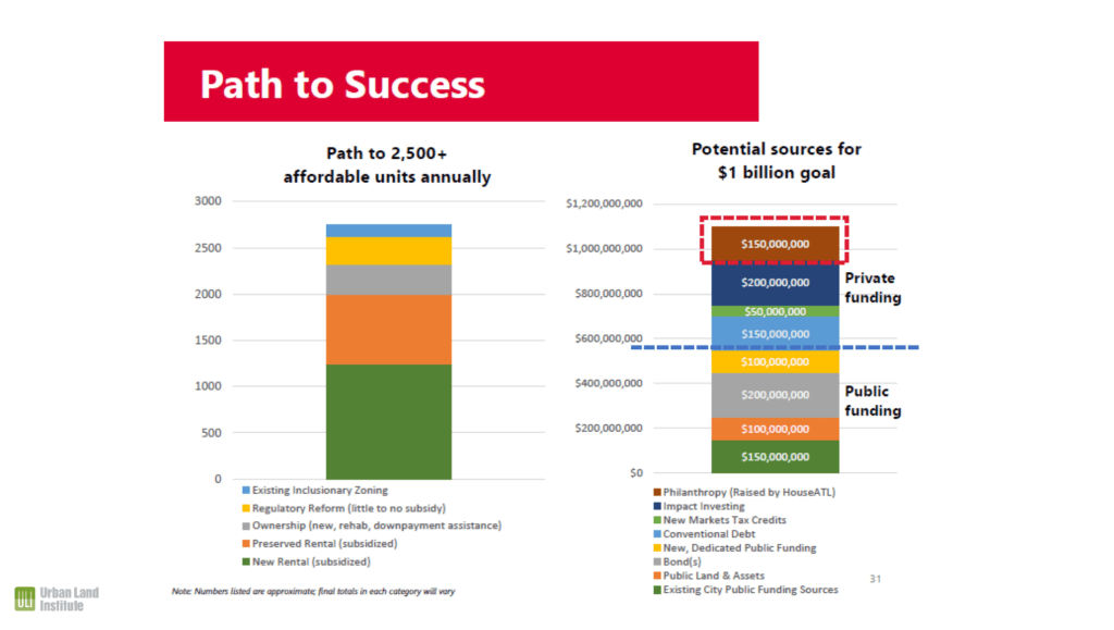 A chart shows how Atlanta Housing should rely more on private funding.