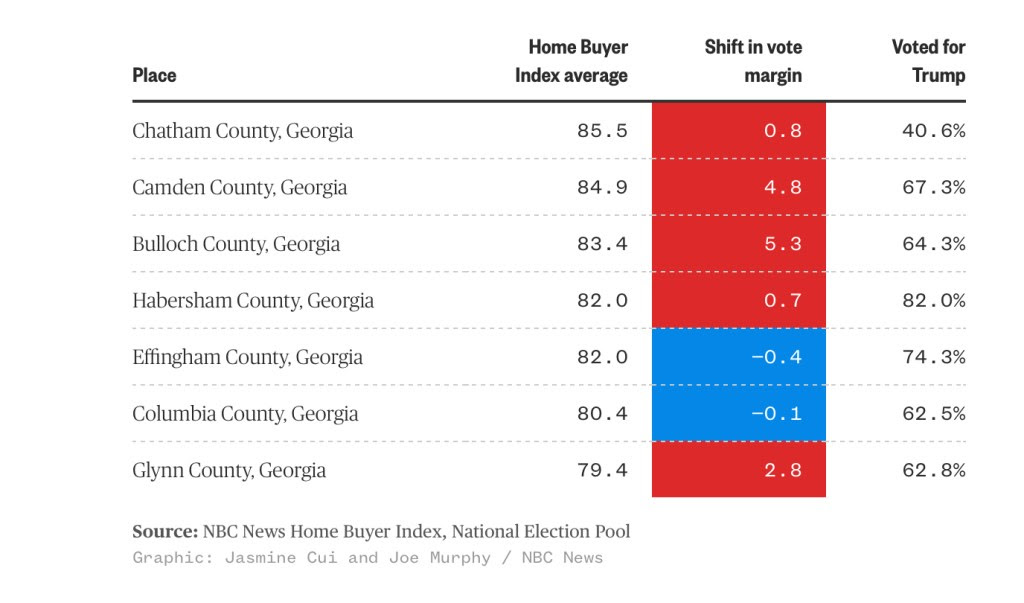 A table shows how Trump made major gains in counties where it's hardest to buy a home.